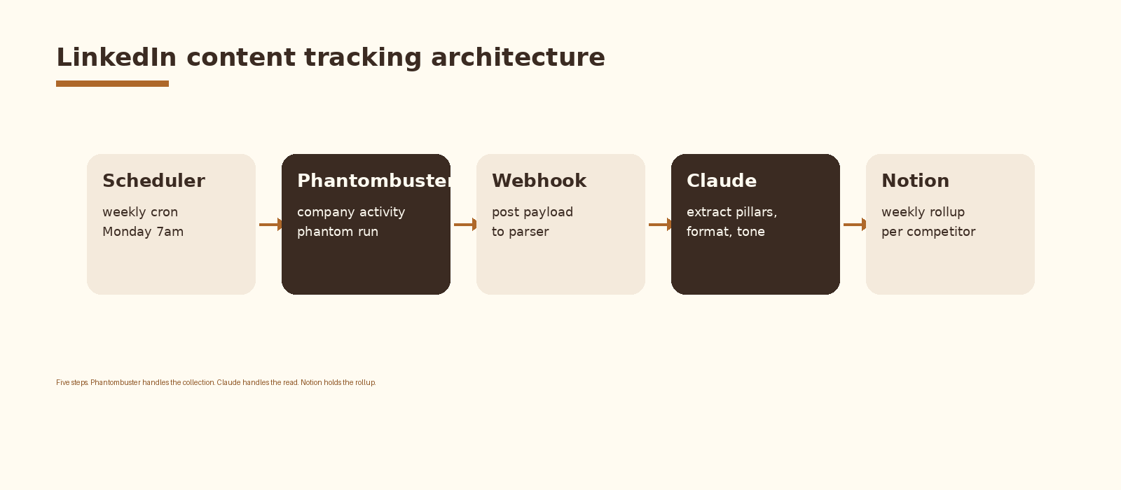 Architecture: scheduler, Phantombuster, webhook, Claude classification, Notion rollup