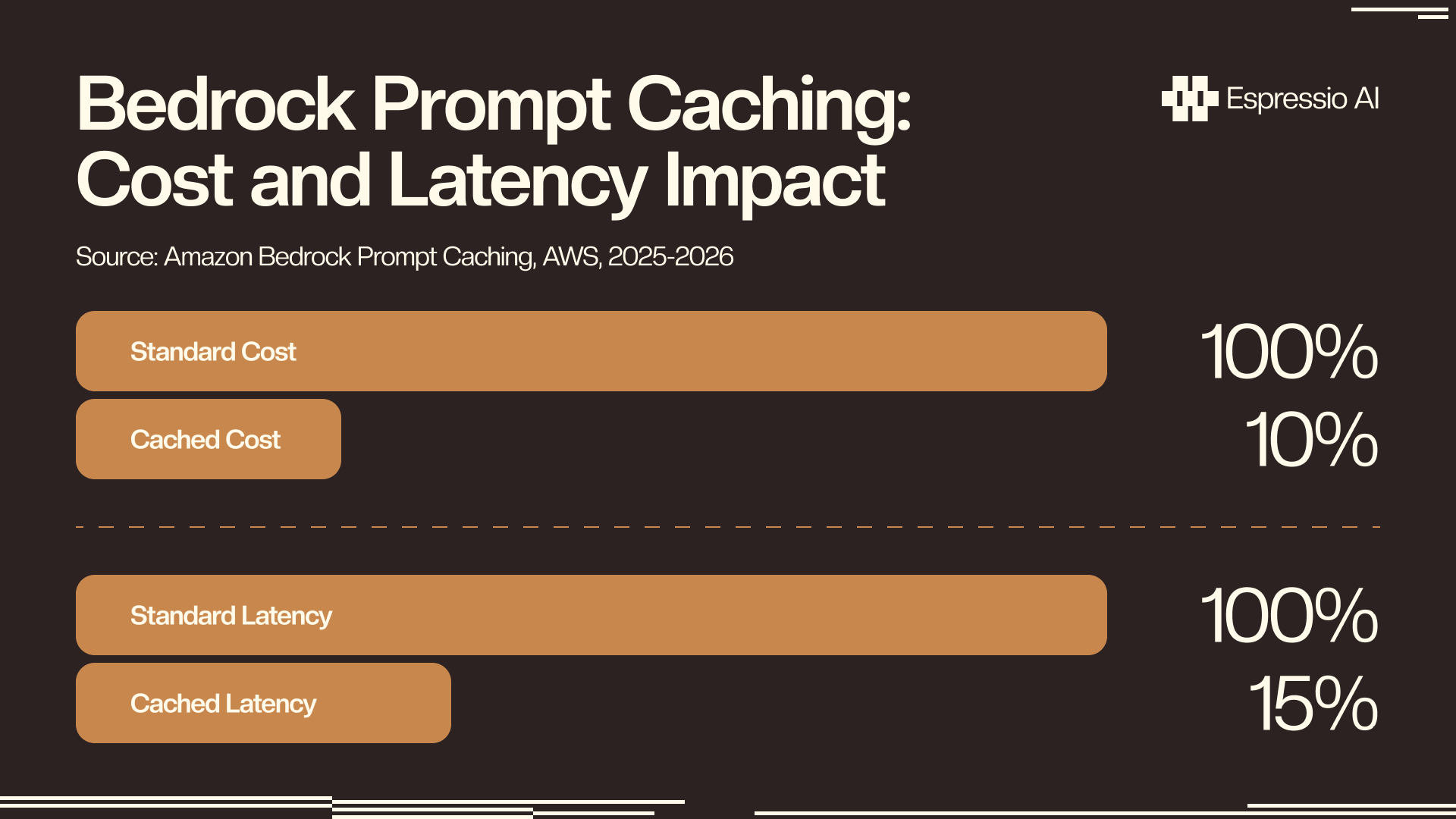 Bedrock Prompt Caching: Cost and Latency Impact - Standard cost 100% vs Cached cost 10%, Standard latency 100% vs Cached latency 15%