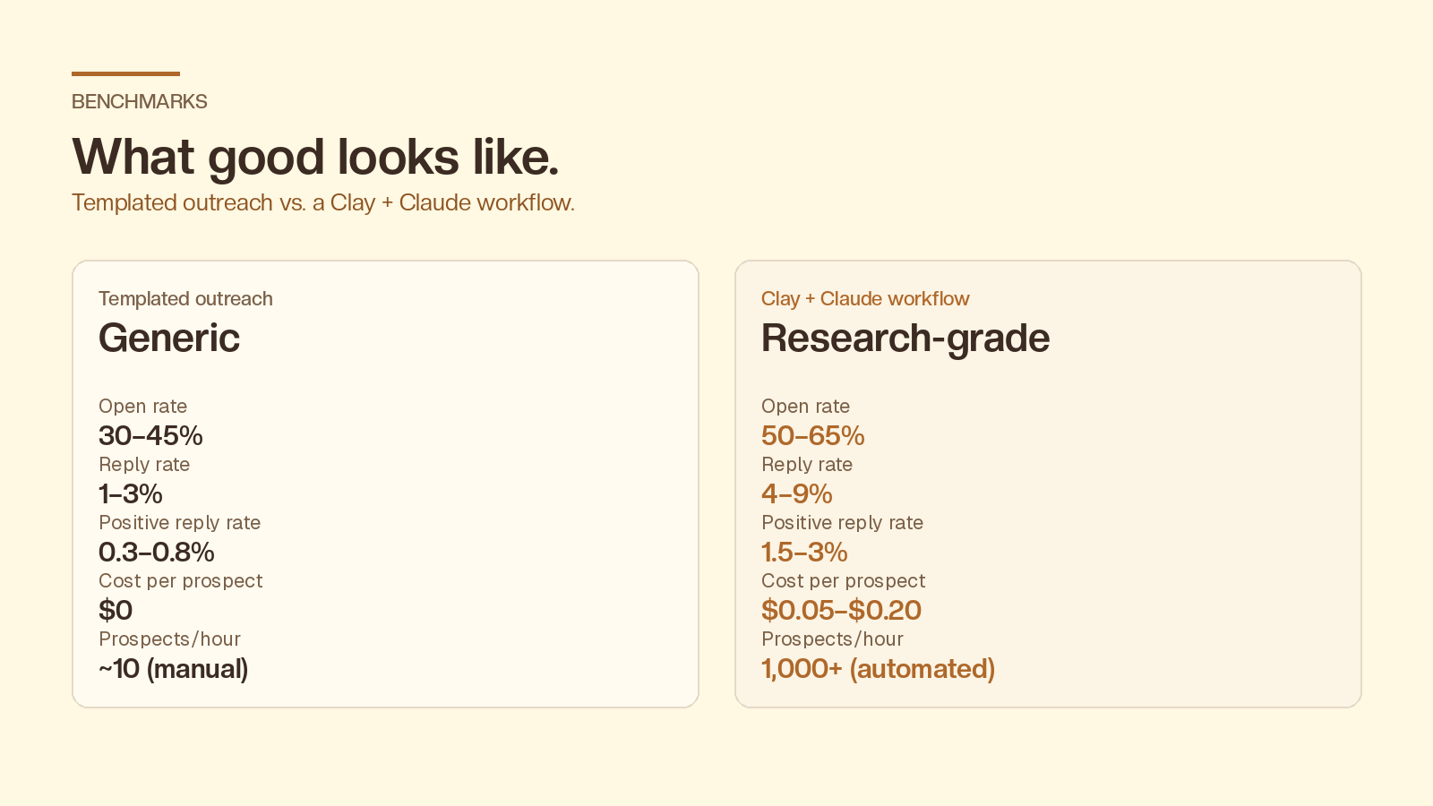 Templated outreach vs Clay + Claude workflow benchmarks