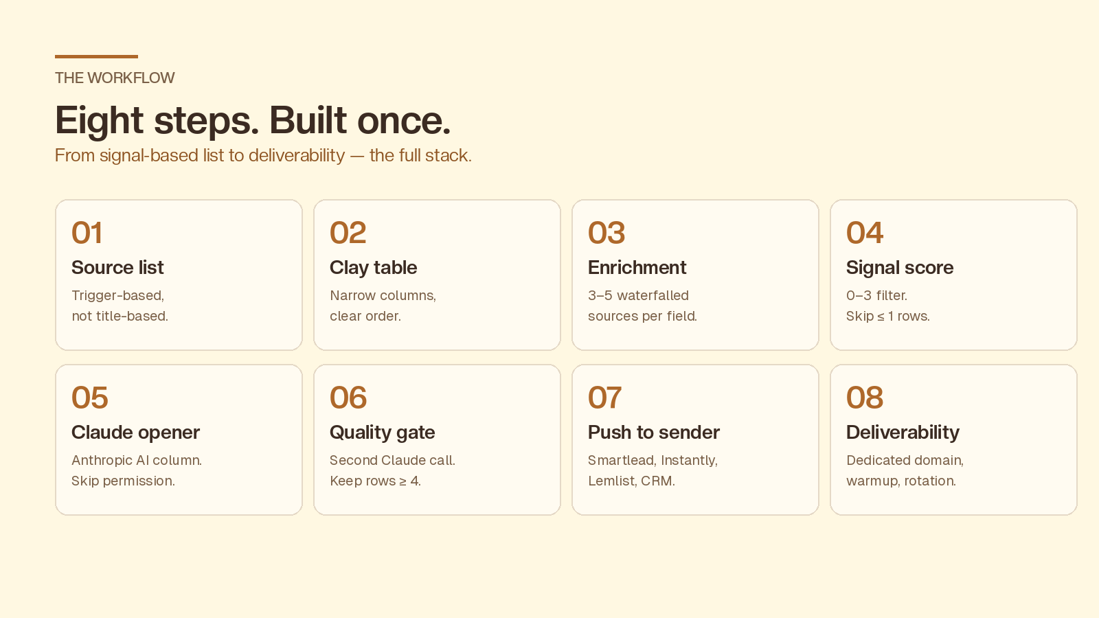 The eight-step Clay + Claude cold outreach personalization workflow