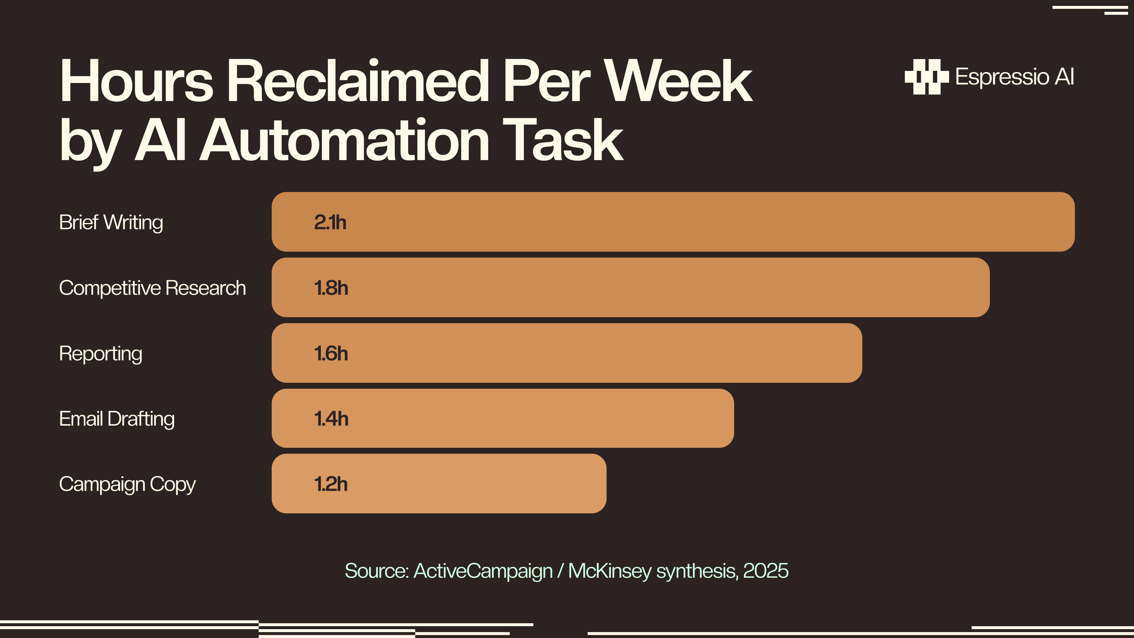 Hours Reclaimed Per Week by AI Automation Task