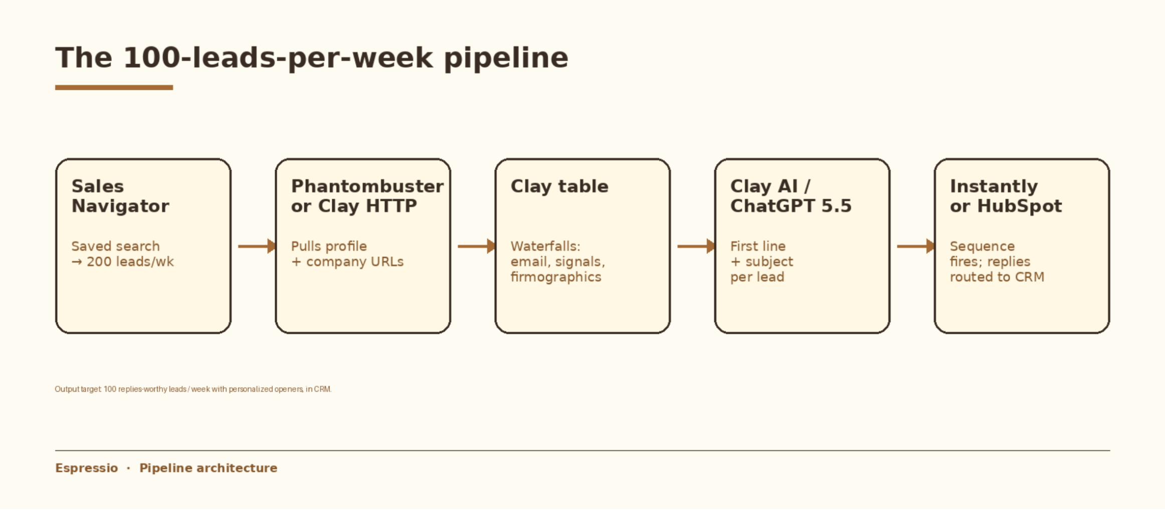 Diagram showing the five-step Sales Navigator, Clay, and GPT lead generation pipeline: saved search, scraper pull, Clay enrichment waterfall, GPT personalization, and sync to Instantly or HubSpot