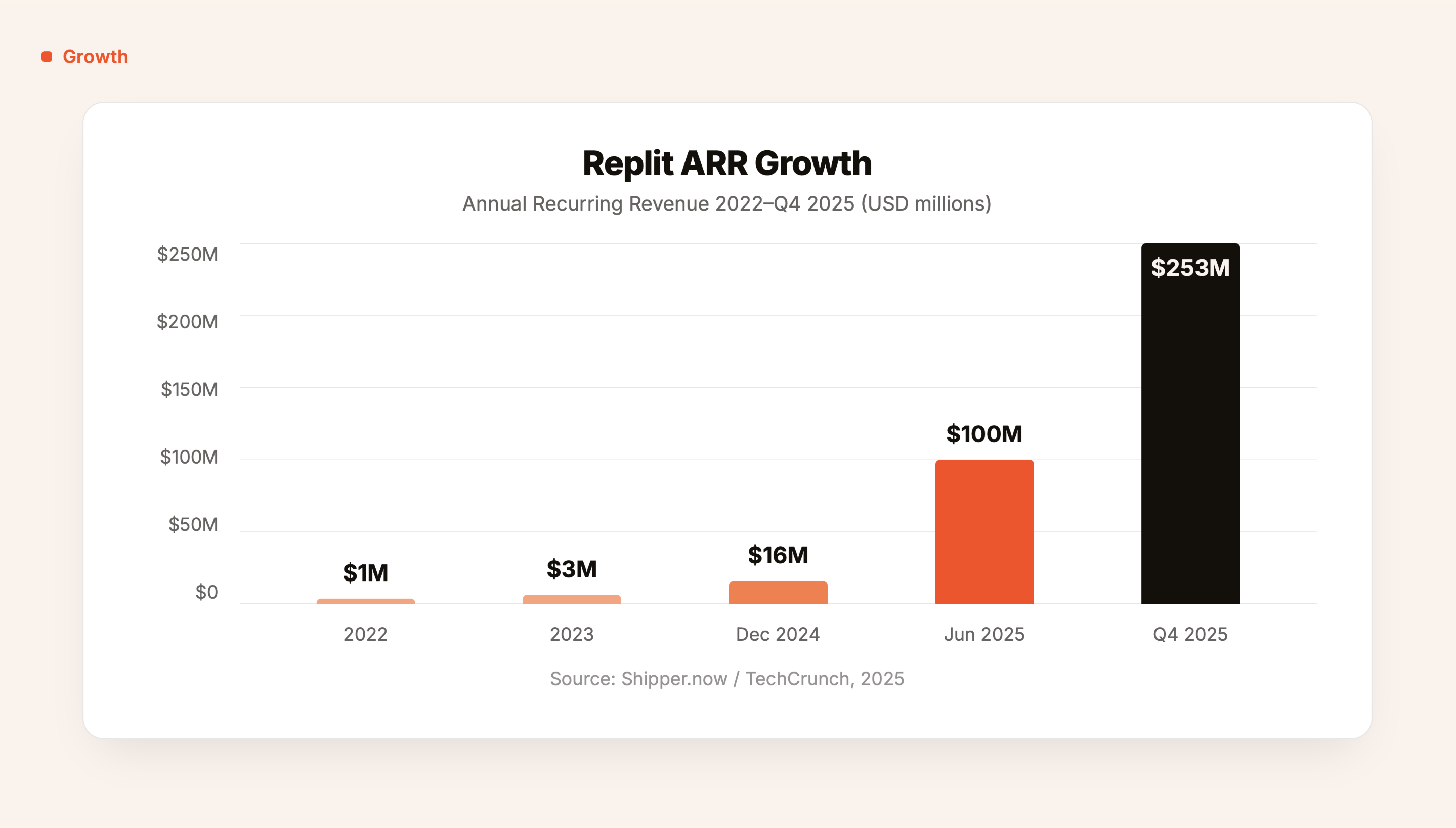 Replit ARR Growth - $1M in 2022, $3M in 2023, $16M Dec 2024, $100M Jun 2025, $253M Q4 2025