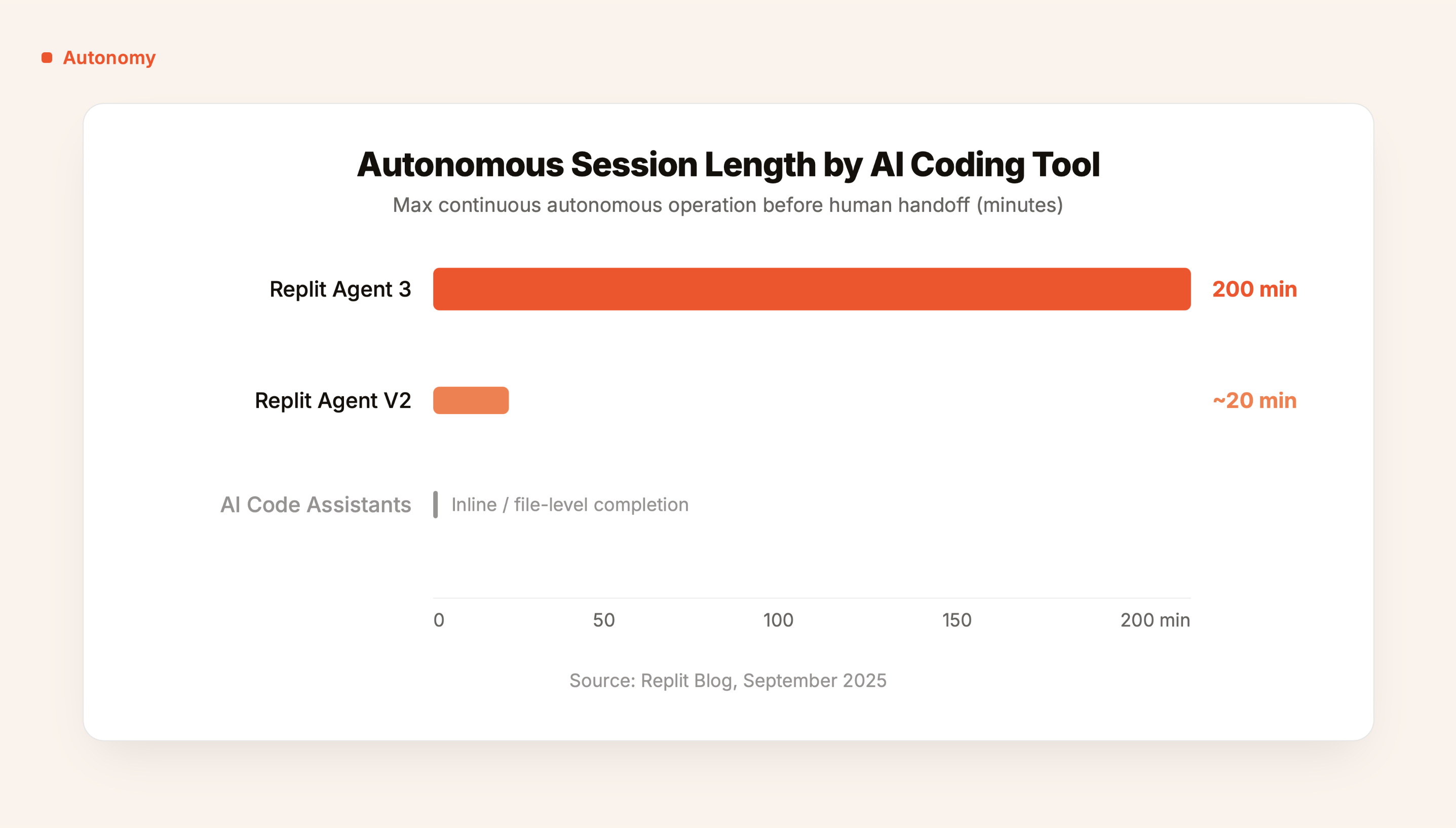 Autonomous Session Length by AI Coding Tool - Replit Agent 3 200 min, Agent V2 ~20 min, AI Code Assistants inline only