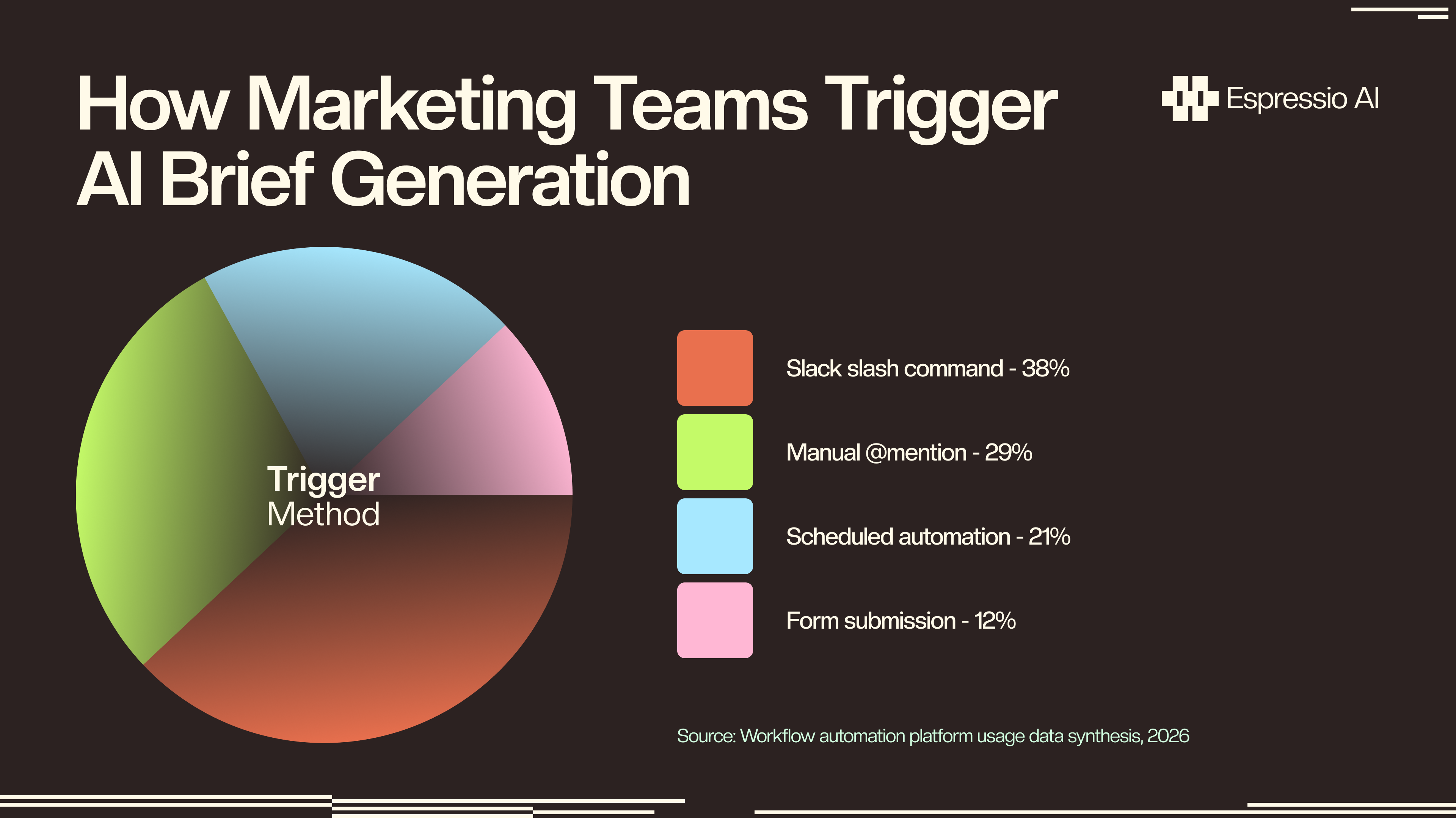 How Marketing Teams Trigger AI Brief Generation